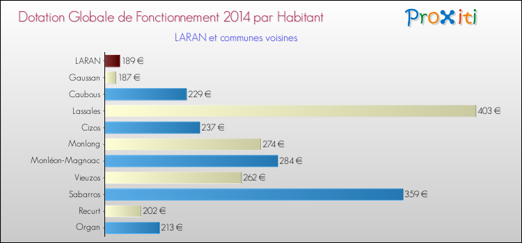 Montant des dotations globales de fonctionnement DGF par Habitant pour LARAN et les communes proches en 2014. Comparaison des des dotations globales de fonctionnement DGF par habitant pour LARAN et les communes voisines en 2014.