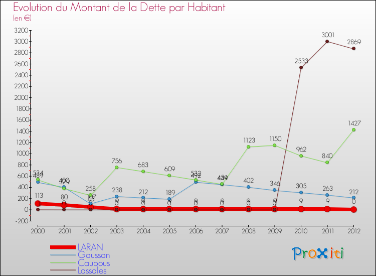 Evolution de la dette par habitant pour la commune de LARAN et les communes proches de 2000 à 2012 Comparaison de la dette par habitant pour LARAN et les communes voisines de 2000 à 2012
