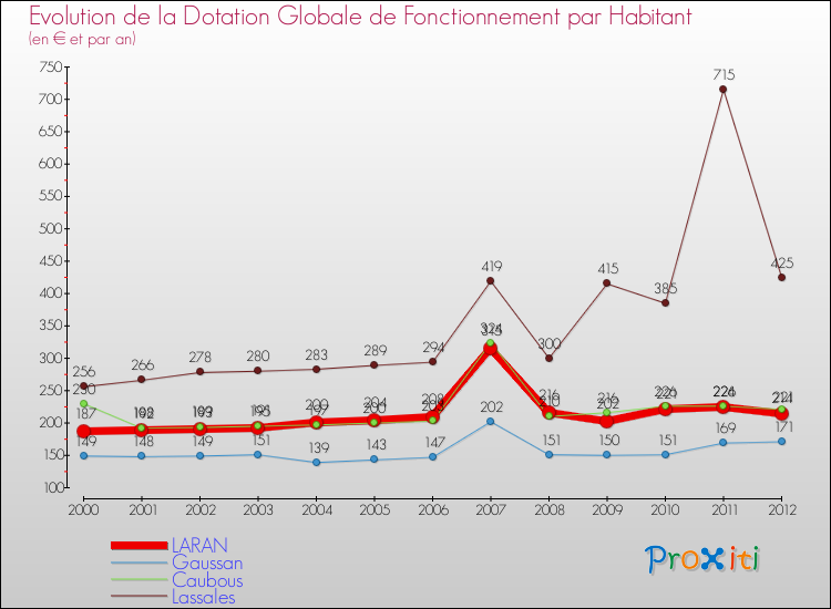 Evolution et montant de la dotation globale de fonctionnement par Habitant pour LARAN et les communes proches Comparaison des dotations globales de fonctionnement par habitant pour LARAN et les communes voisines
