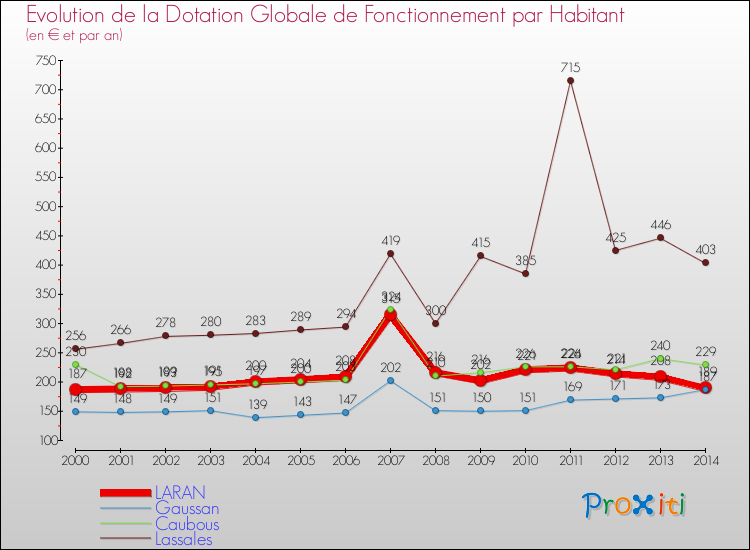 Evolution et montant de la dotation globale de fonctionnement par Habitant pour LARAN et les communes proches de 2000 à 2014. Comparaison des dotations globales de fonctionnement par habitant pour LARAN et les communes voisines de 2000 à 2014.