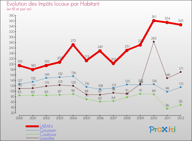 Evolution et montant des impôts locaux par Habitant pour LARAN et les communes proches Comparaison des impôts locaux par habitant pour LARAN et les communes voisines