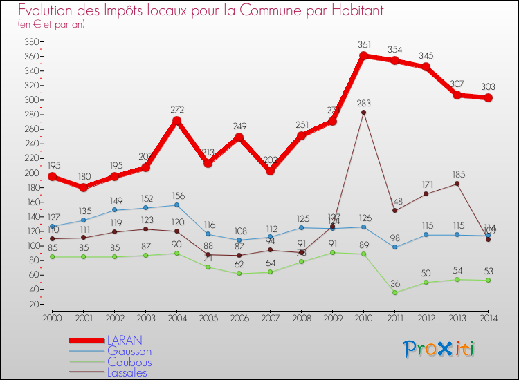 Evolution et montant des impôts locaux par Habitant pour LARAN et les communes proches de 2000 à 2014 Comparaison des impôts locaux par habitant pour LARAN et les communes voisines de 2000 à 2014