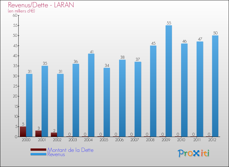 Evolution comparée de la dette et des revenus pour la commune de LARAN de 2000 à 2012 Comparaison de la dette et des revenus pour LARAN de 2000 à 2012