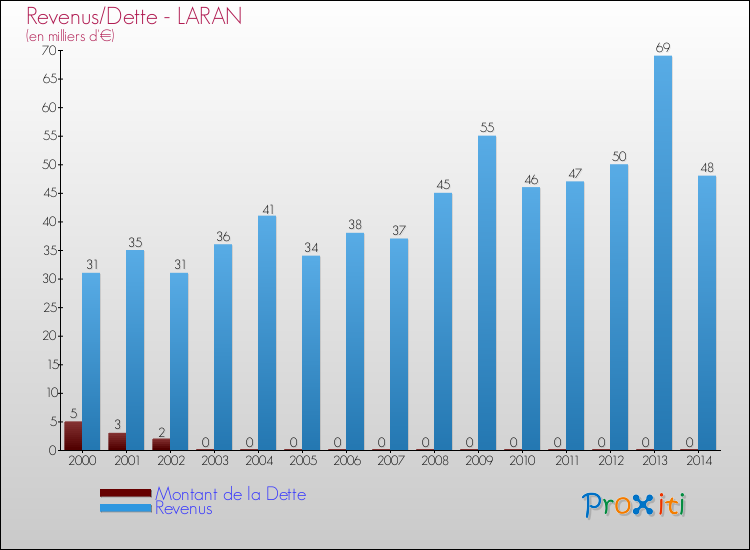 Evolution comparée de la dette et des revenus pour la commune de LARAN de 2000 à 2014 Comparaison de la dette et des revenus pour LARAN de 2000 à 2014