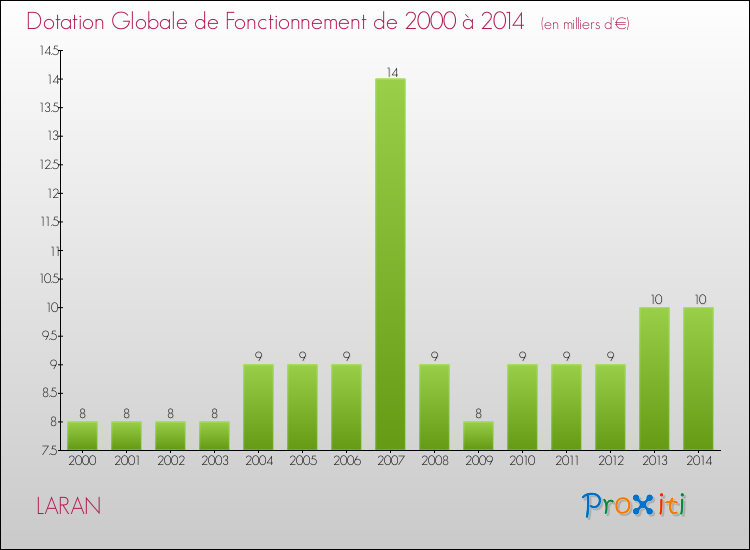 Evolution du montant de la Dotation Globale de Fonctionnement pour la commune de LARAN de 2000 à 2014 Evolution du montant de la Dotation Globale de Fonctionnement pour LARAN de 2000 à 2014