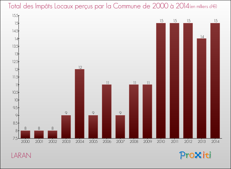 Evolution des Impôts Locaux pour la commune de LARAN de 2000 à 2014 Evolution des Impôts Locaux pour LARAN de 2000 à 2014