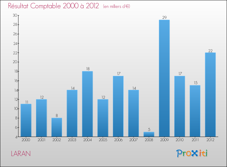 Evolution du résultat comptable pour la commune de LARAN de 2000 à 2012 Evolution du résultat comptable pour LARAN de 2000 à 2012