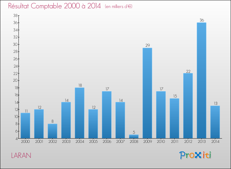 Evolution du résultat comptable pour la commune de LARAN de 2000 à 2014 Evolution du résultat comptable pour LARAN de 2000 à 2014