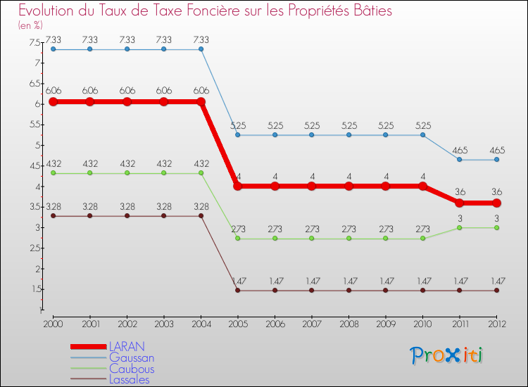 Evolution du taux de la taxe foncière sur le bati pour LARAN et les communes proches de 2000 à 2012 Comparaison des taux de taxe foncière sur le bati pour LARAN et les communes voisines de 2000 à 2012