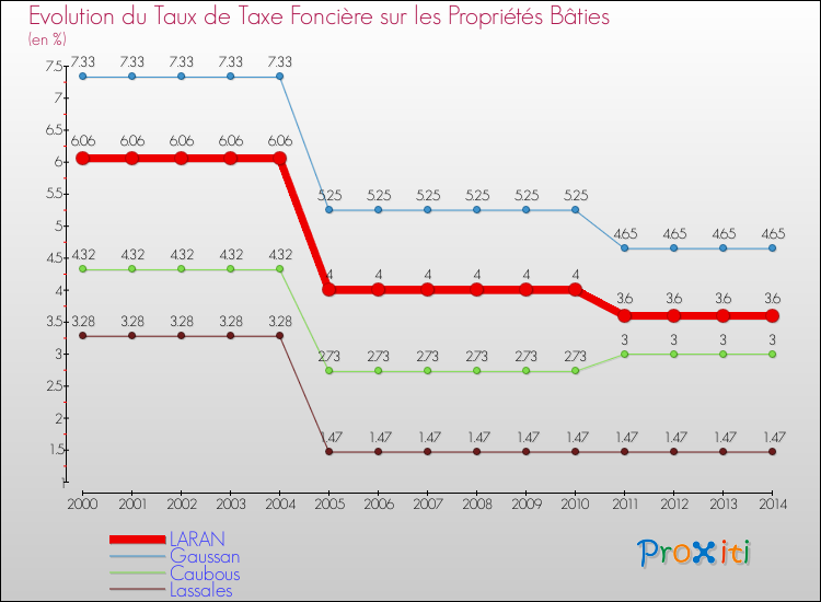 Evolution du taux de la taxe foncière sur le bati pour LARAN et les communes proches de 2000 à 2014 Comparaison des taux de taxe foncière sur le bati pour LARAN et les communes voisines de 2000 à 2014