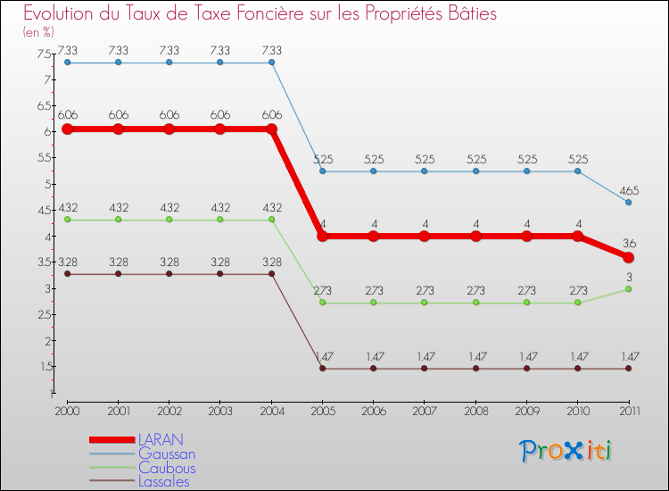 Evolution du taux de la taxe foncière sur le bati pour LARAN et les communes proches Comparaison des taux de taxe foncière sur le bati pour LARAN et les communes voisines