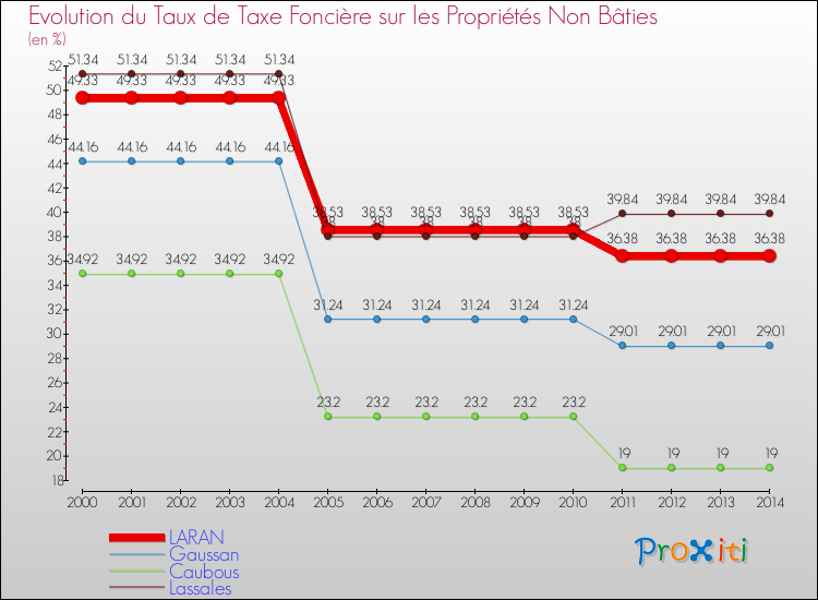Evolution du taux de la taxe foncière sur les immeubles et terrains non batis pour LARAN et les communes proches de 2000 à 2014 Comparaison des taux de la taxe foncière sur les immeubles et terrains non batis pour LARAN et les communes voisines de 2000 à 2014