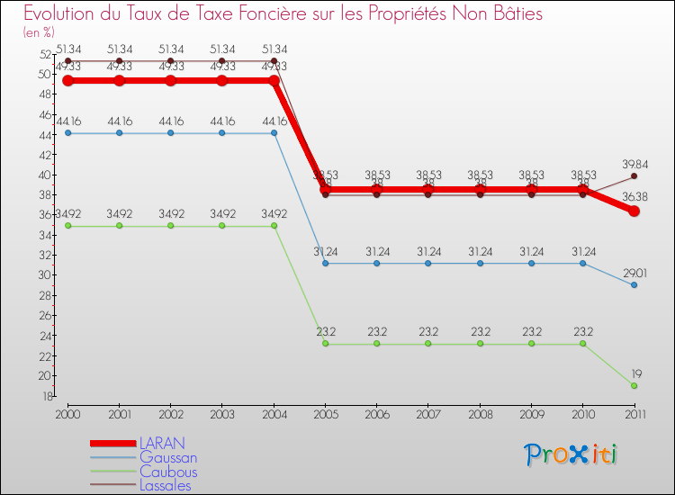 Evolution du taux de la taxe foncière sur les immeubles et terrains non batis pour LARAN et les communes proches Comparaison des taux de la taxe foncière sur les immeubles et terrains non batis pour LARAN et les communes voisines