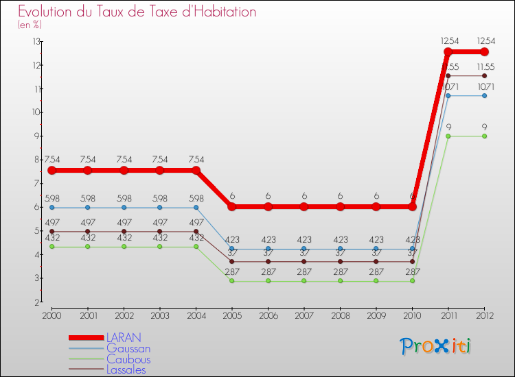 Evolution du taux de la taxe d'habitation pour LARAN et les communes proches Comparaison des taux de la taxe d'habitation pour LARAN et les communes voisines