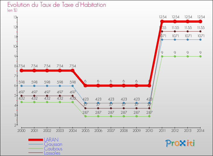 Evolution du taux de la taxe d'habitation pour LARAN et les communes proches de 2000 à 2014 Comparaison des taux de la taxe d'habitation pour LARAN et les communes voisines de 2000 à 2014