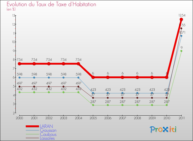 Evolution du taux de la taxe d'habitation pour LARAN et les communes proches Comparaison des taux de la taxe d'habitation pour LARAN et les communes voisines