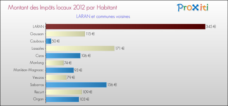 Montant des impôts locaux par Habitant pour LARAN et les communes proches Comparaison des impôts locaux par habitant pour LARAN et les communes voisines