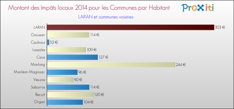 Montant des impôts locaux par Habitant pour LARAN et les communes proches en 2014 Comparaison des impôts locaux par habitant pour LARAN et les communes voisines en 2014