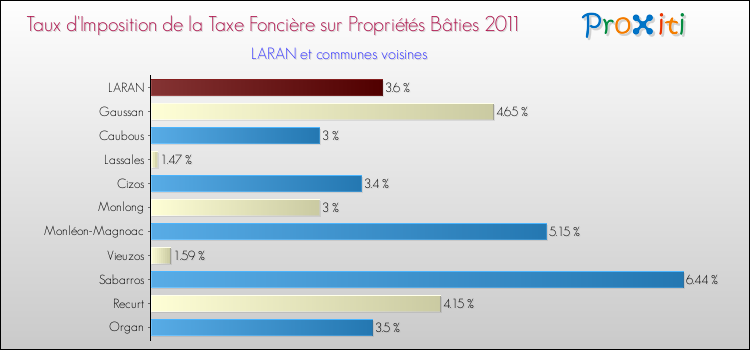 Taux d'imposition de la taxe foncière sur le bati 2011 pour LARAN et les communes proches Comparaison des taux d'imposition de la taxe foncière sur le bati 2011 pour LARAN et les communes voisines