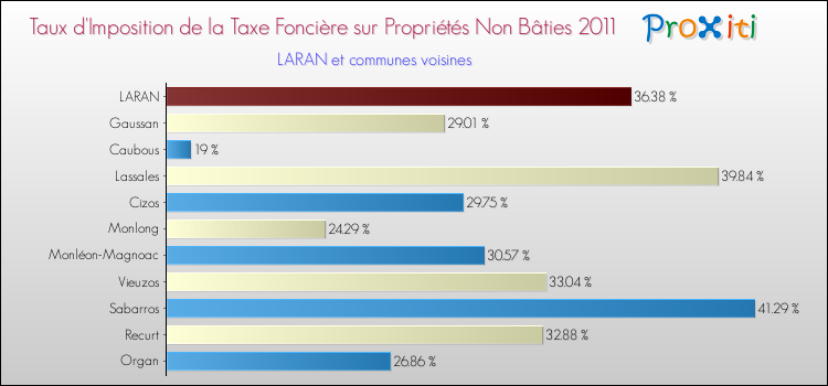 Taux d'imposition de la taxe foncière sur les immeubles et terrains non batis 2011 pour LARAN et les communes proches Comparaison des taux d'imposition de la taxe foncière sur les immeubles et terrains non batis 2011 pour LARAN et les communes voisines