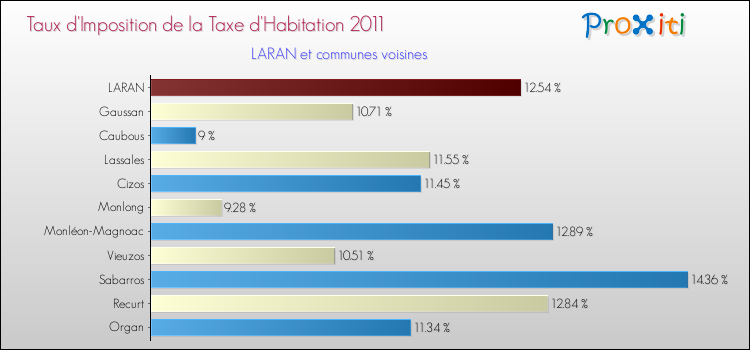 Taux d'imposition de la taxe d'habitation 2011 pour LARAN et les communes proches Comparaison des taux d'imposition de la taxe d'habitation 2011 pour LARAN et les communes voisines