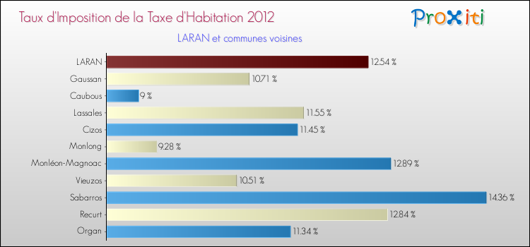 Taux d'imposition de la taxe d'habitation 2012 pour LARAN et les communes proches Comparaison des taux d'imposition de la taxe d'habitation 2012 pour LARAN et les communes voisines