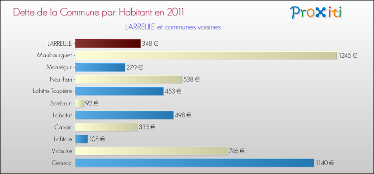 Dette par habitant de la commune en 2011 pour LARREULE et les communes proches Comparaison de la dette par habitant de la commune en 2011 pour LARREULE et les communes voisines