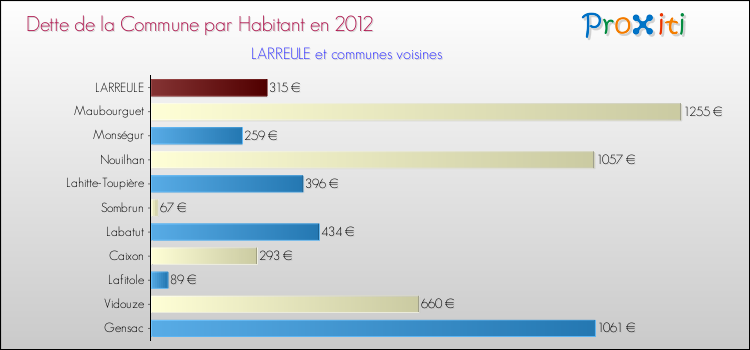 Dette par habitant de la commune en 2012 pour LARREULE et les communes proches Comparaison de la dette par habitant de la commune en 2012 pour LARREULE et les communes voisines