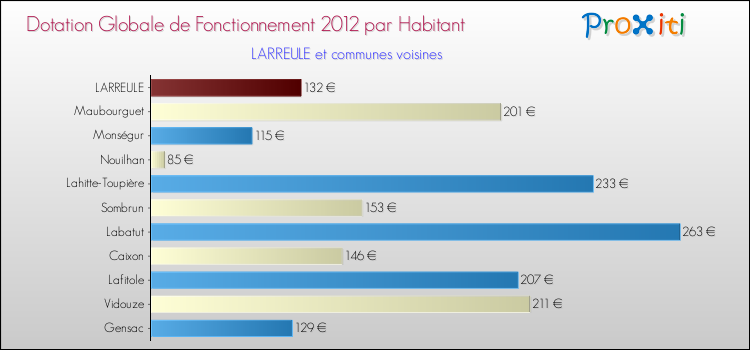 Montant des dotations globales de fonctionnement DGF par Habitant pour LARREULE et les communes proches Comparaison des des dotations globales de fonctionnement DGF par habitant pour LARREULE et les communes voisines