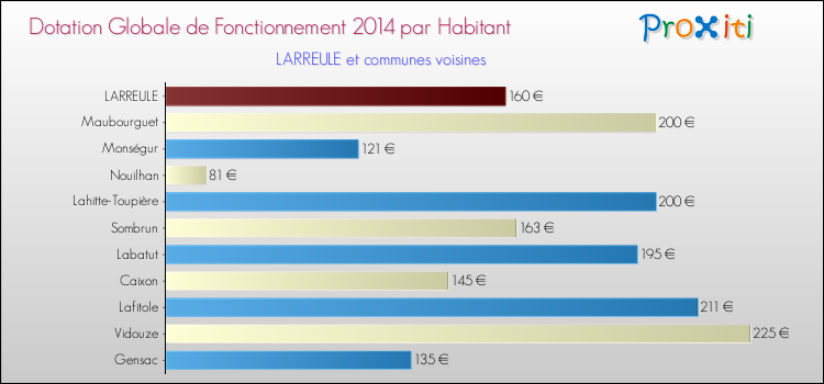 Montant des dotations globales de fonctionnement DGF par Habitant pour LARREULE et les communes proches en 2014. Comparaison des des dotations globales de fonctionnement DGF par habitant pour LARREULE et les communes voisines en 2014.