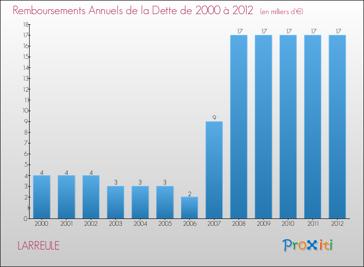 Evolution de l'annuité de la dette pour la commune de LARREULE de 2000 à 2012 Annuités de la dette pour LARREULE de 2000 à 2012