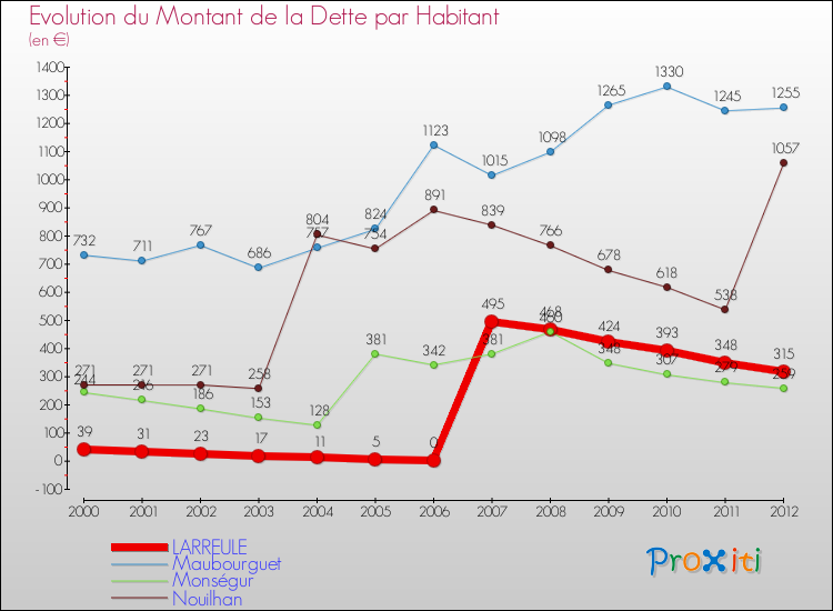 Evolution de la dette par habitant pour la commune de LARREULE et les communes proches de 2000 à 2012 Comparaison de la dette par habitant pour LARREULE et les communes voisines de 2000 à 2012