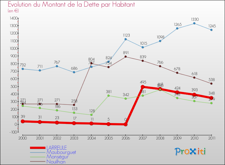 Evolution de la dette par habitant pour la commune de LARREULE et les communes proches Comparaison de la dette par habitant pour LARREULE et les communes voisines
