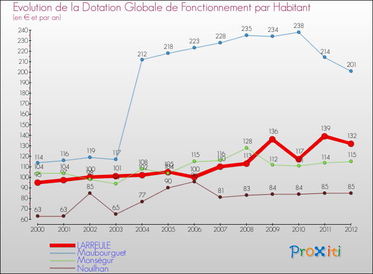 Evolution et montant de la dotation globale de fonctionnement par Habitant pour LARREULE et les communes proches Comparaison des dotations globales de fonctionnement par habitant pour LARREULE et les communes voisines