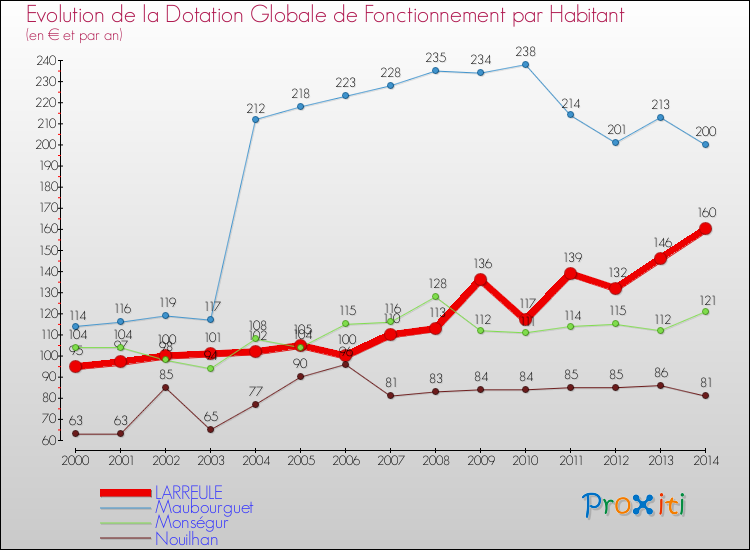 Evolution et montant de la dotation globale de fonctionnement par Habitant pour LARREULE et les communes proches de 2000 à 2014. Comparaison des dotations globales de fonctionnement par habitant pour LARREULE et les communes voisines de 2000 à 2014.