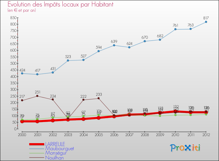 Evolution et montant des impôts locaux par Habitant pour LARREULE et les communes proches Comparaison des impôts locaux par habitant pour LARREULE et les communes voisines