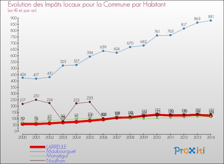 Evolution et montant des impôts locaux par Habitant pour LARREULE et les communes proches de 2000 à 2014 Comparaison des impôts locaux par habitant pour LARREULE et les communes voisines de 2000 à 2014