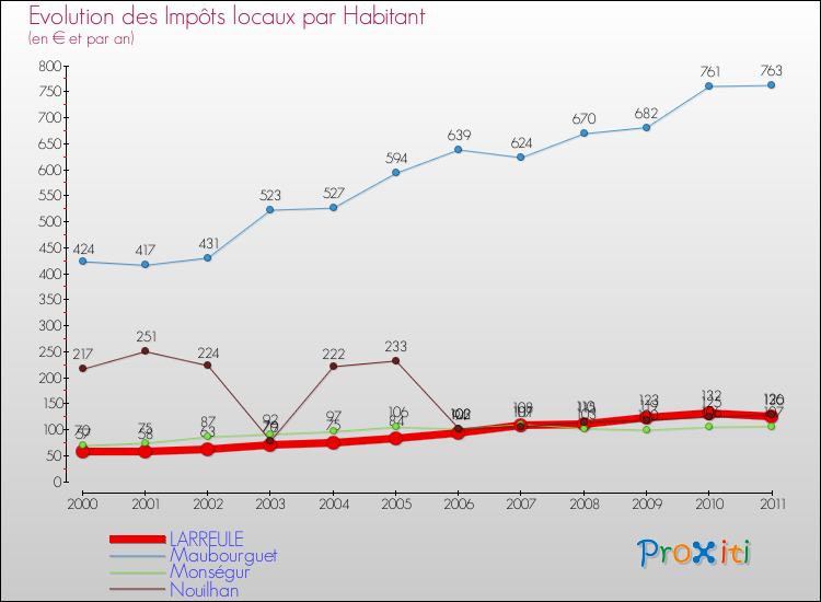 Evolution et montant des impôts locaux par Habitant pour LARREULE et les communes proches Comparaison des impôts locaux par habitant pour LARREULE et les communes voisines