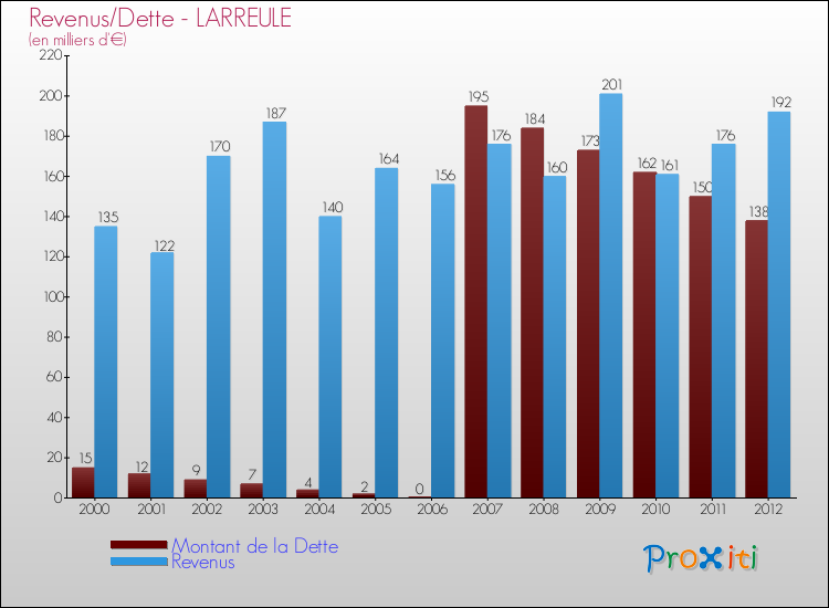 Evolution comparée de la dette et des revenus pour la commune de LARREULE de 2000 à 2012 Comparaison de la dette et des revenus pour LARREULE de 2000 à 2012