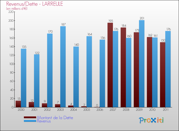 Evolution comparée de la dette et des revenus pour la commune de LARREULE de 2000 à 2011 Comparaison de la dette et des revenus pour LARREULE de 2000 à 2011