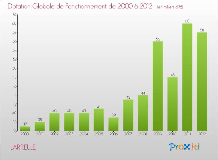 Evolution du montant de la Dotation Globale de Fonctionnement pour la commune de LARREULE de 2000 à 2012 Evolution du montant de la Dotation Globale de Fonctionnement pour LARREULE de 2000 à 2012