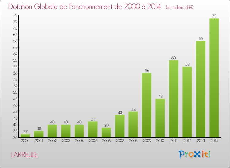 Evolution du montant de la Dotation Globale de Fonctionnement pour la commune de LARREULE de 2000 à 2014 Evolution du montant de la Dotation Globale de Fonctionnement pour LARREULE de 2000 à 2014