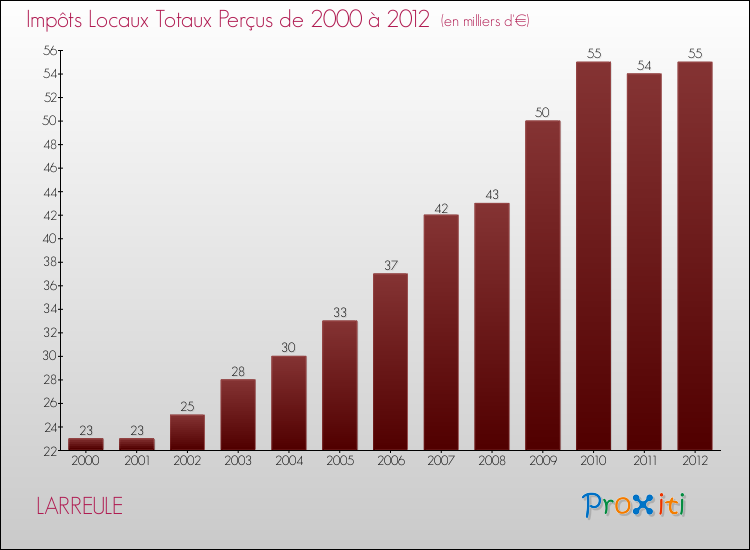 Evolution des Impôts Locaux pour la commune de LARREULE de 2000 à 2012 Evolution des Impôts Locaux pour LARREULE de 2000 à 2012