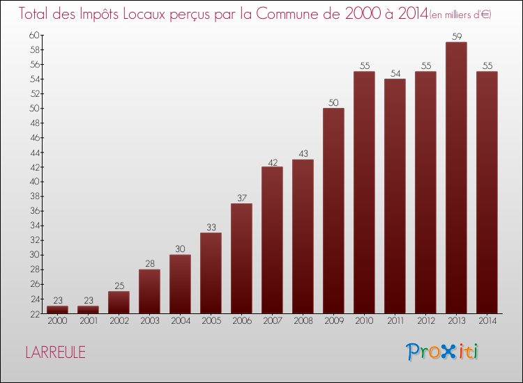 Evolution des Impôts Locaux pour la commune de LARREULE de 2000 à 2014 Evolution des Impôts Locaux pour LARREULE de 2000 à 2014