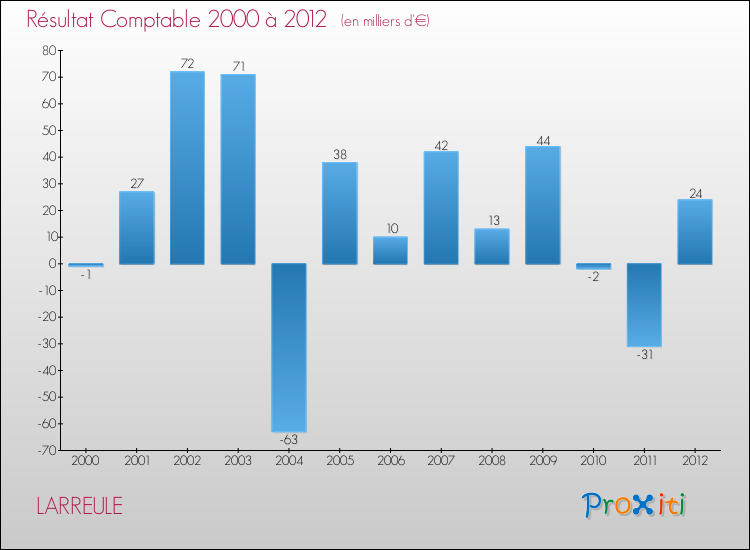 Evolution du résultat comptable pour la commune de LARREULE de 2000 à 2012 Evolution du résultat comptable pour LARREULE de 2000 à 2012