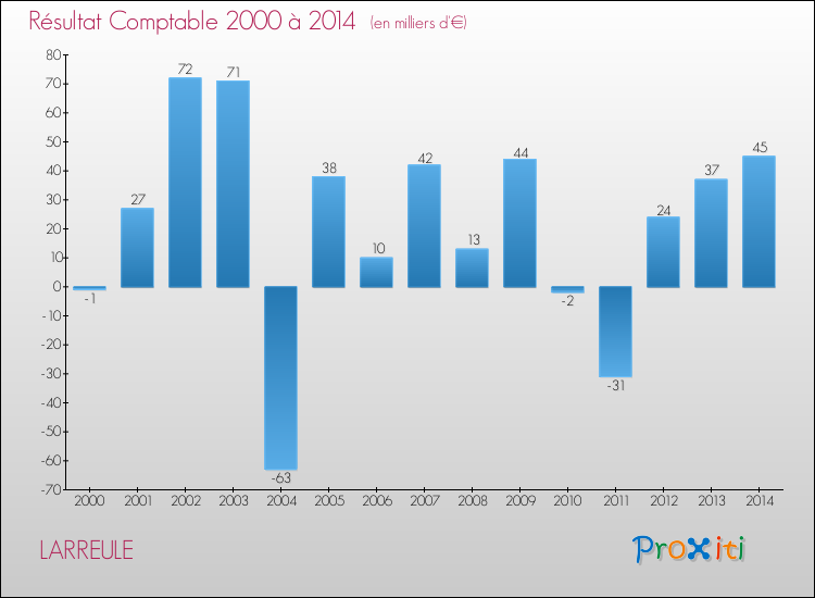 Evolution du résultat comptable pour la commune de LARREULE de 2000 à 2014 Evolution du résultat comptable pour LARREULE de 2000 à 2014