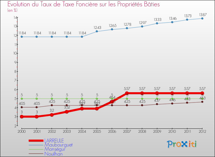 Evolution du taux de la taxe foncière sur le bati pour LARREULE et les communes proches de 2000 à 2012 Comparaison des taux de taxe foncière sur le bati pour LARREULE et les communes voisines de 2000 à 2012