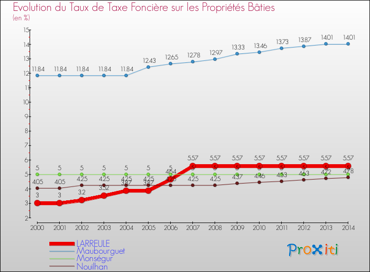 Evolution du taux de la taxe foncière sur le bati pour LARREULE et les communes proches de 2000 à 2014 Comparaison des taux de taxe foncière sur le bati pour LARREULE et les communes voisines de 2000 à 2014