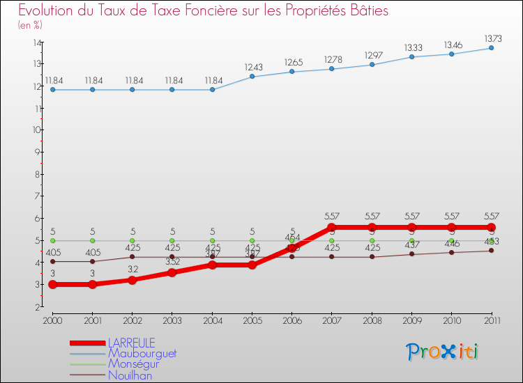 Evolution du taux de la taxe foncière sur le bati pour LARREULE et les communes proches Comparaison des taux de taxe foncière sur le bati pour LARREULE et les communes voisines