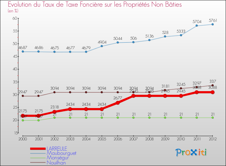 Evolution du taux de la taxe foncière sur les immeubles et terrains non batis pour LARREULE et les communes proches de 2000 à 2012 Comparaison des taux de la taxe foncière sur les immeubles et terrains non batis pour LARREULE et les communes voisines de 2000 à 2012